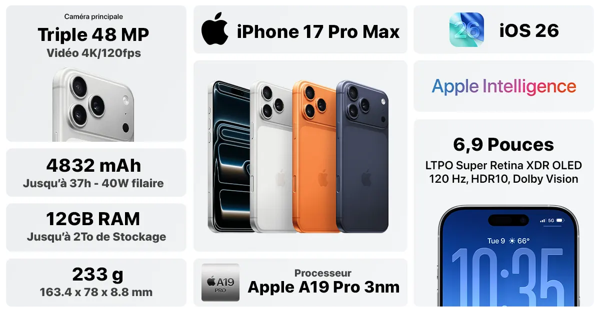 iPhone 17 Pro Max featuring a triple 48 MP camera, 12GB RAM, A19 Pro chip, and 6.9" Super Retina XDR display.